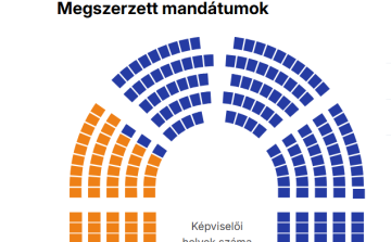 Történelmi részvétel mellett nyert a Tisza Párt, új korszak kezdődhet Magyarországon